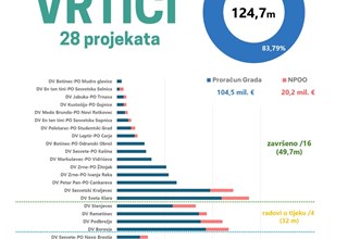 Čak 125 milijuna ulaganja u vrtiće do kraja 2028.